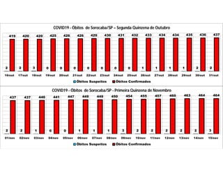 2 2 3 0 0 0 0 0 0 0 1 1 1 1 2 2
419 420 420 425 426 426 429 430 431 432 433 434 434 435 436 437
16/out 17/out 18/out 19/out 20/out 21/out 22/out 23/out 24/out 25/out 26/out 27/out 28/out 29/out 30/out 31/out
COVID19 - Óbitos de Sorocaba/SP – Segunda Quinzena de Outubro
Óbitos Suspeitos Óbitos Confirmados
2 2 1 0 0 1 1 1 3 2 2 2 2 2 3
437 437 440 441 447 449 449 450 454 455 457 460 463 464 464
01/nov 02/nov 03/nov 04/nov 05/nov 06/nov 07/nov 08/nov 09/nov 10/nov 11/nov 12/nov 13/nov 14/nov 15/nov
COVID19 - Óbitos de Sorocaba/SP - Primeira Quinzena de Novembro
Óbitos Suspeitos Óbitos Confirmados
 