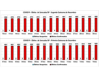 1 0 0 0 0 0 1 0 0 1 2 3 3 4 4
468 470 472 473 473 473 473 481 481 481 483 485 485 485 489
16/nov 17/nov 18/nov 19/nov 20/nov 21/nov 22/nov 23/nov 24/nov 25/nov 26/nov 27/nov 28/nov 29/nov 30/nov
COVID19 - Óbitos de Sorocaba/SP - Segunda Quinzena de Novembro
Óbitos Suspeitos Óbitos Confirmados
2 2 2 2 3 3 3 2 2 2 2 1 2 1 2
491 491 493 498 498 499 504 508 508 508 510 511 514 520 525
01/dez 02/dez 03/dez 04/dez 05/dez 06/dez 07/dez 08/dez 09/dez 10/dez 11/dez 12/dez 13/dez 14/dez 15/dez
COVID19 - Óbitos de Sorocaba/SP - Primeira Quinzena de Dezembro
Óbitos Suspeitos Óbitos Confirmados
 