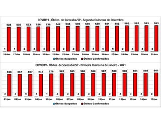 1 1 2 3 4 4 2 2 4 4 5 6 2 3 3 3
528 530 533 536 536 542 548 549 549 549 551 552 560 562 563 563
16/dez 17/dez 18/dez 19/dez 20/dez 21/dez 22/dez 23/dez 24/dez 25/dez 26/dez 27/dez 28/dez 29/dez 30/dez 31/dez
COVID19 - Óbitos de Sorocaba/SP - Segunda Quinzena de Dezembro
Óbitos Suspeitos Óbitos Confirmados
3 3 5 3 1 2 2 2 2 2 2 3 3 3 0
566 567 567 572 578 582 585 586 586 587 589 590 594 598 601
01/jan 02/jan 03/jan 04/jan 05/jan 06/jan 07/jan 08/jan 09/jan 10/jan 11/jan 12/jan 13/jan 14/jan 15/jan
COVID19 - Óbitos de Sorocaba/SP - Primeira Quinzena de Janeiro - 2021
Óbitos Suspeitos Óbitos Confirmados
 