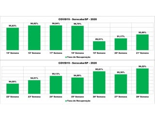 95,83%
96,82% 96,84% 96,70%
89,91%
91,17%
92,89%
15ª Semana 16ª Semana 17ª Semana 18ª Semana 19ª Semana 20ª Semana 21ª Semana
COVID19 - Sorocaba/SP - 2020
Taxa de Recuperação
94,00%
94,51%
95,13%
94,89%
95,81%
95,36%
96,22%
22ª Semana 23ª Semana 24ª Semana 25ª Semana 26ª Semana 27ª Semana 28ª Semana
COVID19 - Sorocaba/SP - 2020
Taxa de Recuperação
 