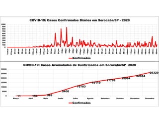 0
100
200
300
400
500
600
700
800
900
1000
18/mar
25/mar
01/abr
08/abr
15/abr
22/abr
29/abr
06/mai
13/mai
20/mai
27/mai
03/jun
10/jun
17/jun
24/jun
01/jul
08/jul
15/jul
22/jul
29/jul
05/ago
12/ago
19/ago
26/ago
02/set
09/set
16/set
23/set
30/set
07/out
14/out
21/out
28/out
04/nov
11/nov
18/nov
25/nov
02/dez
09/dez
16/dez
23/dez
30/dez
COVID-19: Casos Confirmados Diários em Sorocaba/SP - 2020
Confirmados
11 154 989
5400
10783
15119
17709
19984
22564
26320
0
5000
10000
15000
20000
25000
30000
Março Abril Maio Junho Julho Agosto Setembro Outubro Novembro Dezembro
COVID-19: Casos Acumulados de Confirmados em Sorocaba/SP 2020
Confirmados
 