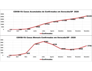 11 154 989
5400
10783
15119
17709
19984
22564
26320
0
5000
10000
15000
20000
25000
30000
Março Abril Maio Junho Julho Agosto Setembro Outubro Novembro Dezembro
COVID-19: Casos Acumulados de Confirmados em Sorocaba/SP 2020
Confirmados
11 143
835
4411
5383
4336
2590
2275
2580
3756
0
1000
2000
3000
4000
5000
6000
Março Abril Maio Junho Julho Agosto Setembro Outubro Novembro Dezembro
COVID-19: Casos Mensais Confirmados em Sorocaba/SP - 2020
Confirmados
 