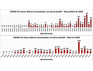 0 0 0 0 0 0 1 0 1 1 0 0 0
8
3 2
4
2 1 2 1
5
1 0
3
1
3 3
10
6
2 2 3
6
0
2
6
14
6 5
14
19
5
12
18/mar
19/mar
20/mar
21/mar
22/mar
23/mar
24/mar
25/mar
26/mar
27/mar
28/mar
29/mar
30/mar
31/mar
01/abr
02/abr
03/abr
04/abr
05/abr
06/abr
07/abr
08/abr
09/abr
10/abr
11/abr
12/abr
13/abr
14/abr
15/abr
16/abr
17/abr
18/abr
19/abr
20/abr
21/abr
22/abr
23/abr
24/abr
25/abr
26/abr
27/abr
28/abr
29/abr
30/abr
COVID-19: Casos Diários Acumulados em Sorocaba/SP – Março/Abril de 2020
Confirmados
4 0 1 0
13 16 20
40
0
18
2
39
26 29
19 17 25
6
57 62
29
41 40
19
8 9
134
42
60
31 28
COVID-19: Casos Diários Acumulados em Sorocaba/SP – Maio de 2020
Confirmados
 