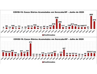 6
88
14
105
31 73
9 18
86 79
154
64 21 62 38
103
219
620
350
111
38
128
211
159
96 106117
21
809
475
COVID-19: Casos Diários Acumulados em Sorocaba/SP – Junho de 2020
Confirmados
272
222 216
292
148
49
267
181
281
871
41 32 24
132
62
113136
227
37
175
447
95 94 101 91
38 18
86
220217 198
COVID-19: Casos Diários Acumulados em Sorocaba/SP – Julho de 2020
Confirmados
 