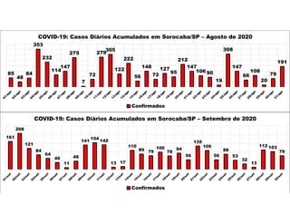 85
48
84
353
232
114
147
275
7
72
279
305
122
222
56
148
72
127
95
212
147
106 90
19
308
147
66
108
20
79
191
COVID-19: Casos Diários Acumulados em Sorocaba/SP – Agosto de 2020
Confirmados
161
208
121
84
64
40
11
48
141
154 142
13 17
110
89 79
100
78
94
56
135
109
56
88
53
32
13
112 103
79
COVID-19: Casos Diários Acumulados em Sorocaba/SP – Setembro de 2020
Confirmados
 