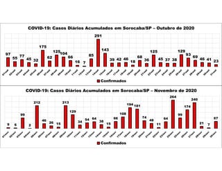 97
55
77
45 32
175
62
125
104
66
16 7
85
291
143
39 42 46
18
68
36
125
45 37 38
129
93
69
46 41 23
COVID-19: Casos Diários Acumulados em Sorocaba/SP – Outubro de 2020
Confirmados
9 6
99
2
212
46
26 15
213
129
34
54 64
38
15
66
108
194 181
74
48
11
64
264
99
174
240
21 7
67
COVID-19: Casos Diários Acumulados em Sorocaba/SP – Novembro de 2020
Confirmados
 