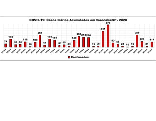 74
172
57 64
116
16
109
258
47
175154
42 55
24
149
232214206
19 28
341
474
93
68
23 10 19
259
123
21
114
COVID-19: Casos Diários Acumulados em Sorocaba/SP - 2020
Confirmados
 