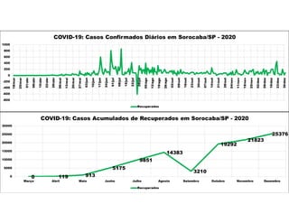 -800
-600
-400
-200
0
200
400
600
800
1000
18/mar
25/mar
01/abr
08/abr
15/abr
22/abr
29/abr
06/mai
13/mai
20/mai
27/mai
03/jun
10/jun
17/jun
24/jun
01/jul
08/jul
15/jul
22/jul
29/jul
05/ago
12/ago
19/ago
26/ago
02/set
09/set
16/set
23/set
30/set
07/out
14/out
21/out
28/out
04/nov
11/nov
18/nov
25/nov
02/dez
09/dez
16/dez
23/dez
30/dez
COVID-19: Casos Confirmados Diários em Sorocaba/SP - 2020
Recuperados
0 119 913
5175
9851
14383
3210
19292
21823
25376
0
5000
10000
15000
20000
25000
30000
Março Abril Maio Junho Julho Agosto Setembro Outubro Novembro Dezembro
COVID-19: Casos Acumulados de Recuperados em Sorocaba/SP - 2020
Recuperados
 