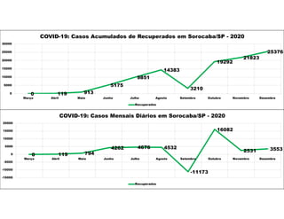 0 119 913
5175
9851
14383
3210
19292
21823
25376
0
5000
10000
15000
20000
25000
30000
Março Abril Maio Junho Julho Agosto Setembro Outubro Novembro Dezembro
COVID-19: Casos Acumulados de Recuperados em Sorocaba/SP - 2020
Recuperados
0 119 794
4262 4676 4532
-11173
16082
2531 3553
-15000
-10000
-5000
0
5000
10000
15000
20000
Março Abril Maio Junho Julho Agosto Setembro Outubro Novembro Dezembro
COVID-19: Casos Mensais Diários em Sorocaba/SP - 2020
Recuperados
 