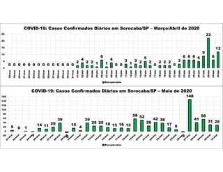 5 0 1
-1
14 11
20
39
-6
15
4
39
25 25 18 13 16 13
58 52
26
42 38
17
8
-3
148
41
56
31 29
-20
0
20
40
60
80
100
120
140
160
COVID-19: Casos Confirmados Diários em Sorocaba/SP – Maio de 2020
Recuperados
0 0 0 0 0 0 0 0 0 0 0 0 0 0
2
4
2 2 1
6
1
4
0 0
3
1
3 2
5
2
0
2 2 2
0
3
6 6 6 5
9
22
6
12
0
5
10
15
20
25
18/mar
19/mar
20/mar
21/mar
22/mar
23/mar
24/mar
25/mar
26/mar
27/mar
28/mar
29/mar
30/mar
31/mar
01/abr
02/abr
03/abr
04/abr
05/abr
06/abr
07/abr
08/abr
09/abr
10/abr
11/abr
12/abr
13/abr
14/abr
15/abr
16/abr
17/abr
18/abr
19/abr
20/abr
21/abr
22/abr
23/abr
24/abr
25/abr
26/abr
27/abr
28/abr
29/abr
30/abr
COVID-19: Casos Confirmados Diários em Sorocaba/SP – Março/Abril de 2020
Recuperados
 