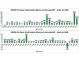 -3
76
11
96
31 72
10 1
78 74
153
64 24 62 21
97
211
605
353
111
38
112
216
136 91 130115
21
808
448
-100
0
100
200
300
400
500
600
700
800
900
COVID-19: Casos Confirmados Diários em Sorocaba/SP – Junho de 2020
Recuperados
274216223
294
148
37
281
164
275
864
41 32 23
115 56 109128
228
37
168
419
94 90 84 90 38
-607
28
317
177233
-800
-600
-400
-200
0
200
400
600
800
1000
COVID-19: Casos Confirmados Diários em Sorocaba/SP – Julho de 2020
Recuperados
 