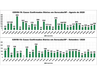 63
187188
62
403
39
241
203
75
179
101
266
30
244
117113
38
319
129
180184
75 93
131
201
142
79 100 80
120
150
0
50
100
150
200
250
300
350
400
450
COVID-19: Casos Confirmados Diários em Sorocaba/SP – Agosto de 2020
Recuperados
111
163
44
156
67 76
1
145
56
92
194
73 63
120
91 80 71
90
68
52
77
101 103 105
90
36
61
96
64 66
0
50
100
150
200
250
COVID-19: Casos Confirmados Diários em Sorocaba/SP – Setembro / 2020
Recuperados
 