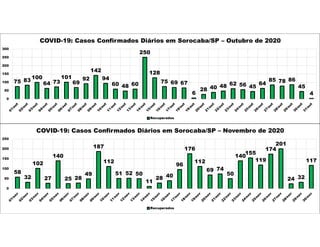 75 83
100
64 73
101
69
92
142
94
60 48 60
250
128
75 69 67
6
28 40 48 62 56 45
64
85 78 86
45
4
0
50
100
150
200
250
300
COVID-19: Casos Confirmados Diários em Sorocaba/SP – Outubro de 2020
Recuperados
58
32
102
27
140
25 28
49
187
112
51 52 50
11
28 40
96
176
112
69 74
50
140
155
119
174
201
24 32
117
0
50
100
150
200
250
COVID-19: Casos Confirmados Diários em Sorocaba/SP – Novembro de 2020
Recuperados
 