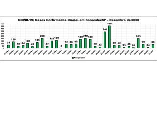 74
138
49 64
108
42
125
208
47
155169
8
92 86 95
189210189
50 32
340
460
69 62
23
46
20
203
90
24
86
0
50
100
150
200
250
300
350
400
450
500
COVID-19: Casos Confirmados Diários em Sorocaba/SP – Dezembro de 2020
Recuperados
 
