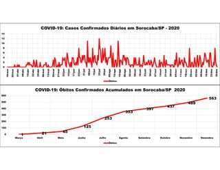 0
2
4
6
8
10
12
14
18/mar
25/mar
01/abr
08/abr
15/abr
22/abr
29/abr
06/mai
13/mai
20/mai
27/mai
03/jun
10/jun
17/jun
24/jun
01/jul
08/jul
15/jul
22/jul
29/jul
05/ago
12/ago
19/ago
26/ago
02/set
09/set
16/set
23/set
30/set
07/out
14/out
21/out
28/out
04/nov
11/nov
18/nov
25/nov
02/dez
09/dez
16/dez
23/dez
30/dez
COVID-19: Casos Confirmados Diários em Sorocaba/SP - 2020
Óbitos
1 21 45
125
253
353
397
437
489
563
0
100
200
300
400
500
600
Março Abril Maio Junho Julho Agosto Setembro Outubro Novembro Dezembro
COVID-19: Óbitos Confirmados Acumulados em Sorocaba/SP 2020
Óbitos
 