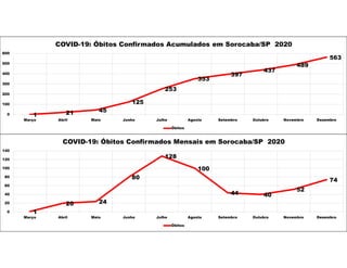1 21 45
125
253
353
397
437
489
563
0
100
200
300
400
500
600
Março Abril Maio Junho Julho Agosto Setembro Outubro Novembro Dezembro
COVID-19: Óbitos Confirmados Acumulados em Sorocaba/SP 2020
Óbitos
1
20 24
80
128
100
44 40
52
74
0
20
40
60
80
100
120
140
Março Abril Maio Junho Julho Agosto Setembro Outubro Novembro Dezembro
COVID-19: Óbitos Confirmados Mensais em Sorocaba/SP 2020
Óbitos
 