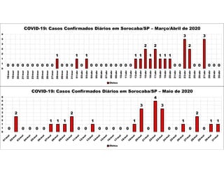 0 0 0 0 0 0 0 0 0 0
1
0 0 0
1
0
1
0 0 0 0 0 0 0 0 0
1 1
2
1
2
1 1 1
0 0
3
2
0 0
3
0 0 0
0
1
1
2
2
3
3
4
18/mar
19/mar
20/mar
21/mar
22/mar
23/mar
24/mar
25/mar
26/mar
27/mar
28/mar
29/mar
30/mar
31/mar
01/abr
02/abr
03/abr
04/abr
05/abr
06/abr
07/abr
08/abr
09/abr
10/abr
11/abr
12/abr
13/abr
14/abr
15/abr
16/abr
17/abr
18/abr
19/abr
20/abr
21/abr
22/abr
23/abr
24/abr
25/abr
26/abr
27/abr
28/abr
29/abr
30/abr
COVID-19: Casos Confirmados Diários em Sorocaba/SP – Março/Abril de 2020
Óbitos
0
2
0 0 0 0
1 1 1
2
0 0
1
0 0 0 0 0
1
3
0
4
3
0 0
1
0
2
0
1 1
0
1
1
2
2
3
3
4
4
5
COVID-19: Casos Confirmados Diários em Sorocaba/SP – Maio de 2020
Óbitos
 