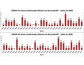 1
4
3 3
4
1
0
6
4
2
1
0
2
0
4 4
3
1 1
2
1
4
1
8
4 4
2 2
5
3
0
1
2
3
4
5
6
7
8
9
COVID-19: Casos Confirmados Diários em Sorocaba/SP – Junho de 2020
Óbitos
5 5
2 2
0
11
2
4
2
4
2
0
8
2
4
5
2 2
1
5
3
12
8
7
2 2
8
3
5
8
2
0
2
4
6
8
10
12
14
COVID-19: Casos Confirmados Diários em Sorocaba/SP – Julho de 2020
Óbitos
 