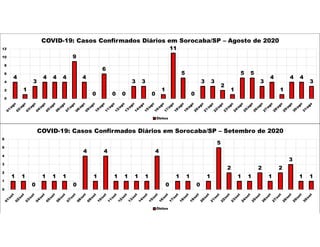 4
1
3
4 4 4
9
4
0
6
0 0
3 3
0
1
11
5
0
3 3
2
1
5 5
3
4
1
4 4
3
0
2
4
6
8
10
12
COVID-19: Casos Confirmados Diários em Sorocaba/SP – Agosto de 2020
Óbitos
1 1
0
1 1 1
0
4
1
4
1 1 1 1
4
0
1 1
0
1
5
2
1 1
2
1
2
3
1 1
0
1
2
3
4
5
6
COVID-19: Casos Confirmados Diários em Sorocaba/SP – Setembro de 2020
Óbitos
 