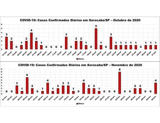 3
2
0
1
2
4
2
1
0 0 0 0
3
0
2 2
1
0
5
1
0
3
1 1 1 1 1
0
1 1 1
0
1
2
3
4
5
6
COVID-19: Casos Confirmados Diários em Sorocaba/SP – Outubro de 2020
Óbitos
0 0
3
1
6
2
0
1
4
1
2
3 3
1
0
4
2 2
1
0 0 0
8
0 0
2 2
0 0
4
0
1
2
3
4
5
6
7
8
9
COVID-19: Casos Confirmados Diários em Sorocaba/SP – Novembro de 2020
Óbitos
 
