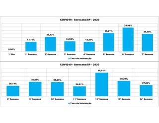 0,00%
13,71%
20,73%
14,53% 13,57%
26,21%
33,98%
25,00%
1ª Dia 1ª Semana 2ª Semana 3ª Semana 4ª Semana 5ª Semana 6ª Semana 7ª Semana
COVID19 - Sorocaba/SP - 2020
Taxa de Internação
26,14%
36,00% 35,33%
24,81%
59,02%
38,27%
27,80%
8ª Semana 9ª Semana 10ª Semana 11ª Semana 12ª Semana 13ª Semana 14ª Semana
COVID19 - Sorocaba/SP - 2020
Taxa de Internação
 