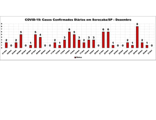 2
0
2
5
0
1
5
4
0 0
2
1
3
6
5
3
2
3 3
0
6 6
1
0 0
2
1
8
2
1
0
0
1
2
3
4
5
6
7
8
9
COVID-19: Casos Confirmados Diários em Sorocaba/SP - Dezembro
Óbitos
 