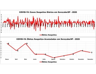 -6
-5
-4
-3
-2
-1
0
1
2
3
4
5
18/mar
25/mar
01/abr
08/abr
15/abr
22/abr
29/abr
06/mai
13/mai
20/mai
27/mai
03/jun
10/jun
17/jun
24/jun
01/jul
08/jul
15/jul
22/jul
29/jul
05/ago
12/ago
19/ago
26/ago
02/set
09/set
16/set
23/set
30/set
07/out
14/out
21/out
28/out
04/nov
11/nov
18/nov
25/nov
02/dez
09/dez
16/dez
23/dez
30/dez
COVID-19: Casos Suspeitos Diários em Sorocaba/SP - 2020
Óbitos Suspeitos
8
4
8
2 2
0
1
2
4
3
0
1
2
3
4
5
6
7
8
9
Março Abril Maio Junho Julho Agosto Setembro Outubro Novembro Dezembro
COVID-19: Óbitos Suspeitos Acumulados em Sorocaba/SP - 2020
Óbitos Suspeitos
 