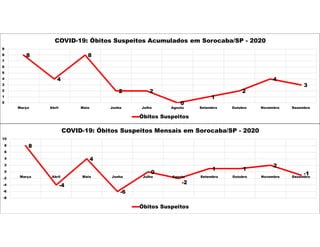 8
4
8
2 2
0
1
2
4
3
0
1
2
3
4
5
6
7
8
9
Março Abril Maio Junho Julho Agosto Setembro Outubro Novembro Dezembro
COVID-19: Óbitos Suspeitos Acumulados em Sorocaba/SP - 2020
Óbitos Suspeitos
8
-4
4
-6
0
-2
1 1
2
-1
-8
-6
-4
-2
0
2
4
6
8
10
Março Abril Maio Junho Julho Agosto Setembro Outubro Novembro Dezembro
COVID-19: Óbitos Suspeitos Mensais em Sorocaba/SP - 2020
Óbitos Suspeitos
 