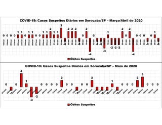 0
-1
0
4
1
-3
-2
0 0 0 0
2
0 0
-1
0 0
2
-1 -1 -1
1
-1
0 0 0
2
3
0 0 0
COVID-19: Casos Suspeitos Diários em Sorocaba/SP – Maio de 2020
Óbitos Suspeitos
0 0 0 0
1 1
0
1 1
0 0
1 1
2
1 1
3
-1
2 2 2
-1
0
2
-4
0
-1 -1
-3
1
-2 -2 -2
2
0
2
-4
0 0 0
-1
0
1
-1
18/mar
19/mar
20/mar
21/mar
22/mar
23/mar
24/mar
25/mar
26/mar
27/mar
28/mar
29/mar
30/mar
31/mar
01/abr
02/abr
03/abr
04/abr
05/abr
06/abr
07/abr
08/abr
09/abr
10/abr
11/abr
12/abr
13/abr
14/abr
15/abr
16/abr
17/abr
18/abr
19/abr
20/abr
21/abr
22/abr
23/abr
24/abr
25/abr
26/abr
27/abr
28/abr
29/abr
30/abr
COVID-19: Casos Suspeitos Diários em Sorocaba/SP – Março/Abril de 2020
Óbitos Suspeitos
 