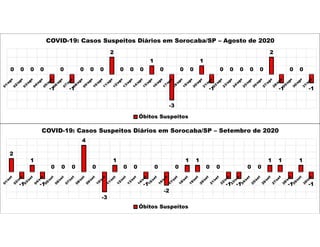 0 0 0 0
-1
0
-1
0 0 0
2
0 0 0
1
0
-3
0 0
1
-1
0 0 0 0 0
2
-1
0 0
-1
COVID-19: Casos Suspeitos Diários em Sorocaba/SP – Agosto de 2020
Óbitos Suspeitos
2
-1
1
-1
0 0 0
4
0
-3
1
0 0
-1
0
-2
0
1 1
0 0
-1 -1
0 0
1 1
-1
1
-1
COVID-19: Casos Suspeitos Diários em Sorocaba/SP – Setembro de 2020
Óbitos Suspeitos
 