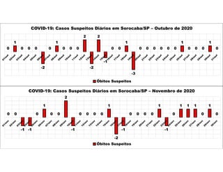 0
1
0 0 0
-2
0
1
0 0 0
2
-2
2
-1
0 0
1
-3
0 0 0 0 0 0
1
0 0 0
1
0
COVID-19: Casos Suspeitos Diários em Sorocaba/SP – Outubro de 2020
Óbitos Suspeitos
0 0
-1 -1
0
1
0 0
2
-1
0 0 0 0
1
-2
-1
0 0 0 0
1
-1
0
1 1 1
0
1
0
COVID-19: Casos Suspeitos Diários em Sorocaba/SP – Novembro de 2020
Óbitos Suspeitos
 