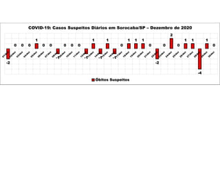 -2
0 0 0
1
0 0
-1
0 0 0
-1
1
-1
1
-1
0
1 1 1
0
-2
0
2
0
1 1
-4
1
0
COVID-19: Casos Suspeitos Diários em Sorocaba/SP – Dezembro de 2020
Óbitos Suspeitos
 