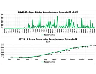 0
200
400
600
800
1000
1200
1400
1600
1800
2000
18/mar
25/mar
01/abr
08/abr
15/abr
22/abr
29/abr
06/mai
13/mai
20/mai
27/mai
03/jun
10/jun
17/jun
24/jun
01/jul
08/jul
15/jul
22/jul
29/jul
05/ago
12/ago
19/ago
26/ago
02/set
09/set
16/set
23/set
30/set
07/out
14/out
21/out
28/out
04/nov
11/nov
18/nov
25/nov
02/dez
09/dez
16/dez
23/dez
30/dez
COVID-19: Casos Diários Acumulados em Sorocaba/SP - 2020
Descartados
42 577 1916
8461
19642
33373
43035
57671
64768
71487
0
10000
20000
30000
40000
50000
60000
70000
80000
Março Abril Maio Junho Julho Agosto Setembro Outubro Novembro Dezembro
COVID-19: Casos Descartados Acumulados em Sorocaba/SP
2020
Descartados
 