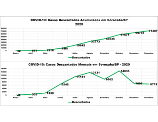 42 577 1916
8461
19642
33373
43035
57671
64768
71487
0
10000
20000
30000
40000
50000
60000
70000
80000
Março Abril Maio Junho Julho Agosto Setembro Outubro Novembro Dezembro
COVID-19: Casos Descartados Acumulados em Sorocaba/SP
2020
Descartados
42 535
1339
6545
11181
13731
9662
14636
7097 6719
0
2000
4000
6000
8000
10000
12000
14000
16000
Março Abril Maio Junho Julho Agosto Setembro Outubro Novembro Dezembro
COVID-19: Casos Descartados Mensais em Sorocaba/SP - 2020
Descartados
 