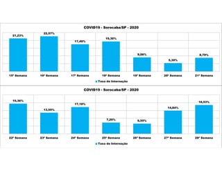 21,23%
22,57%
17,49%
19,30%
9,06%
5,39%
8,79%
15ª Semana 16ª Semana 17ª Semana 18ª Semana 19ª Semana 20ª Semana 21ª Semana
COVID19 - Sorocaba/SP - 2020
Taxa de Internação
19,36%
13,55%
17,18%
7,20% 6,55%
14,84%
18,53%
22ª Semana 23ª Semana 24ª Semana 25ª Semana 26ª Semana 27ª Semana 28ª Semana
COVID19 - Sorocaba/SP - 2020
Taxa de Internação
 