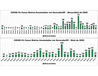 10
3 0 0 0 1 3 0 1
10
2 0 1
11
2 6 4 1 0
7 11 9 10
0
23
16
6 8
46
19
3130
52
30
2
73
33
22
8
25
9
18
23
11
18/mar
19/mar
20/mar
21/mar
22/mar
23/mar
24/mar
25/mar
26/mar
27/mar
28/mar
29/mar
30/mar
31/mar
01/abr
02/abr
03/abr
04/abr
05/abr
06/abr
07/abr
08/abr
09/abr
10/abr
11/abr
12/abr
13/abr
14/abr
15/abr
16/abr
17/abr
18/abr
19/abr
20/abr
21/abr
22/abr
23/abr
24/abr
25/abr
26/abr
27/abr
28/abr
29/abr
30/abr
COVID-19: Casos Diários Acumulados em Sorocaba/SP – Março/Abril de 2020
Descartados
18
2
18 25 30
41 31 26
13 12
36
59
82
29
55
32 39
16
80
159
38 31
79
55
15 12
25
65
89 97
30
COVID-19: Casos Diários Acumulados em Sorocaba/SP – Maio de 2020
Descartados
 
