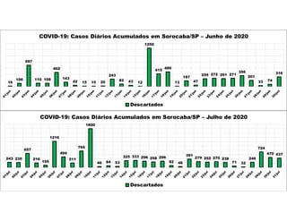 16
106
697
110 108
462
143
42 15 15 20
243
82 43 12
1250
415
480
13
187
47
255 272 261 271
356
201
33 74
316
COVID-19: Casos Diários Acumulados em Sorocaba/SP – Junho de 2020
Descartados
243 235
657
216
105
1216
494
211
765
1800
46 84 53
325 333 296 258 296
92 46
391
279 252 270 238
71 32
246
724
470 437
COVID-19: Casos Diários Acumulados em Sorocaba/SP – Julho de 2020
Descartados
 