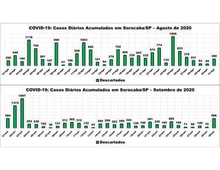 226
449
189
1116
750
281
107
999
41
106
529
1003
695
161
54
276
702
466
339
443
332
574
774
134
1266
633
378
231
93 84
300
COVID-19: Casos Diários Acumulados em Sorocaba/SP – Agosto de 2020
Descartados
594
1372
1807
252 239
102 38 121
313 365 312
132
43
269 299 223 269 324
129 160
381
230 165
405
168
71 68 140 75
596
COVID-19: Casos Diários Acumulados em Sorocaba/SP – Setembro de 2020
Descartados
 