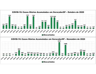 376 423
1382
334 291
70 94
325
1410
296
1383
24
140
771 773
255
1272 1260
758
59 70
255 301
435
917
203 204
312
70 63 110
COVID-19: Casos Diários Acumulados em Sorocaba/SP – Outubro de 2020
Descartados
54 47 67 4
176
603
185
73
214 166 142 151 106 96 46
115
273
129
1511
72
1206
81 107
189 131
474 434
47 76 122
COVID-19: Casos Diários Acumulados em Sorocaba/SP – Novembro de 2020
Descartados
 