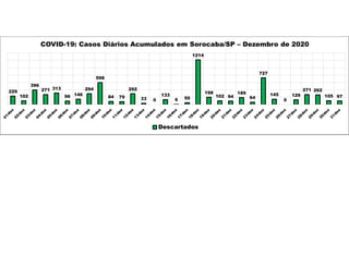 229
102
396
271 313
96 146
294
598
84 79
292
33 0
133
6 50
1214
198
102 94
189
64
727
145
0
129
271 262
105 97
COVID-19: Casos Diários Acumulados em Sorocaba/SP – Dezembro de 2020
Descartados
 