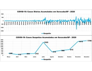 -1500
-1000
-500
0
500
1000
18/mar
25/mar
01/abr
08/abr
15/abr
22/abr
29/abr
06/mai
13/mai
20/mai
27/mai
03/jun
10/jun
17/jun
24/jun
01/jul
08/jul
15/jul
22/jul
29/jul
05/ago
12/ago
19/ago
26/ago
02/set
09/set
16/set
23/set
30/set
07/out
14/out
21/out
28/out
04/nov
11/nov
18/nov
25/nov
02/dez
09/dez
16/dez
23/dez
30/dez
COVID-19: Casos Diários Acumulados em Sorocaba/SP - 2020
Suspeito
246
112
203 212
1525
419
568
672
1615
1706
0
200
400
600
800
1000
1200
1400
1600
1800
Março Abril Maio Junho Julho Agosto Setembro Outubro Novembro Dezembro
COVID-19: Casos Suspeitos Acumulados em Sorocaba/SP - 2020
Suspeito
 