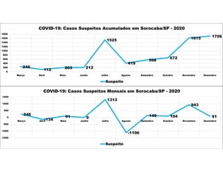 246
112
203 212
1525
419
568
672
1615
1706
0
200
400
600
800
1000
1200
1400
1600
1800
Março Abril Maio Junho Julho Agosto Setembro Outubro Novembro Dezembro
COVID-19: Casos Suspeitos Acumulados em Sorocaba/SP - 2020
Suspeito
246
-134
91 9
1313
-1106
149 104
943
91
-1500
-1000
-500
0
500
1000
1500
Março Abril Maio Junho Julho Agosto Setembro Outubro Novembro Dezembro
COVID-19: Casos Suspeitos Mensais em Sorocaba/SP - 2020
Suspeito
 