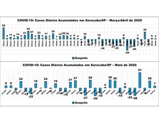 8 8
-7
24
-13
-22
16
-1
24
-2
16
-10
-15
21
27
-9
-27
29
-29
-19
2
30 26
-19
5
-25 -28
57
-9
26
7
COVID-19: Casos Diários Acumulados em Sorocaba/SP – Maio de 2020
Suspeito
62
5 11 6
14
5
21
44
27
4
23
5
17
2
30
1
15 20 18
6 8 4
-3
16
-16
-9 -7
10
-36
-8
-17
-27
-35
-19
9
-59
-27
-40
7
-10
39
-13
6 3
18/mar
19/mar
20/mar
21/mar
22/mar
23/mar
24/mar
25/mar
26/mar
27/mar
28/mar
29/mar
30/mar
31/mar
01/abr
02/abr
03/abr
04/abr
05/abr
06/abr
07/abr
08/abr
09/abr
10/abr
11/abr
12/abr
13/abr
14/abr
15/abr
16/abr
17/abr
18/abr
19/abr
20/abr
21/abr
22/abr
23/abr
24/abr
25/abr
26/abr
27/abr
28/abr
29/abr
30/abr
COVID-19: Casos Diários Acumulados em Sorocaba/SP – Março/Abril de 2020
Suspeito
 