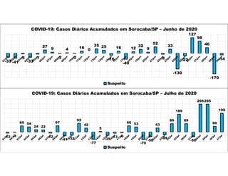 -33 -41
-5
-33
-7
27
9
-2
4
-2
16
0
35 25
-16
16
-49
12
32
9
52
-8
33
-130
-22
127
98
46
-170
-14
COVID-19: Casos Diários Acumulados em Sorocaba/SP – Junho de 2020
Suspeito
-12 -3
65 54
24 22
-12
67
-41 -32
92
42
-77
5
-35
-13 -6
66 53
-79
-50
43
-26
89
189
89
-50
295295
60
199
COVID-19: Casos Diários Acumulados em Sorocaba/SP – Julho de 2020
Suspeito
 