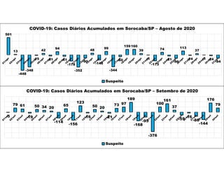 501
13
-448
-348
-15
42
-31
94
-41
-178
-352
-90
48
-145
99
-344
-50
159160
39
-6
-173
74
-31
-96
113
-14
37
-5 -24
-94
COVID-19: Casos Diários Acumulados em Sorocaba/SP – Agosto de 2020
Suspeito
-5
79 61
-19
50 34 20
-114
65
-156
123
-16
50 20
-21
73 97
189
-168
-95
-376
100
161
37
-55
-16
-80
-144
176
79
COVID-19: Casos Diários Acumulados em Sorocaba/SP – Setembro de 2020
Suspeito
 