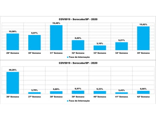10,98%
9,97%
16,48%
6,60%
3,10%
5,21%
15,62%
29ª Semana 30ª Semana 31ª Semana 32ª Semana 33ª Semana 34ª Semana 35ª Semana
COVID19 - Sorocaba/SP - 2020
Taxa de Internação
48,26%
3,78%
5,89% 6,97% 6,33%
3,43%
6,66%
36ª Semana 37ª Semana 38ª Semana 39ª Semana 40ª Semana 41ª Semana 42ª Semana
COVID19 - Sorocaba/SP - 2020
Taxa de Internação
 
