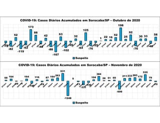 -29
-82
52
-119
-62
173
88
-48
42
-88
-167
63
-102
-20
32
-64
125
-76
-25
1
22 16
52
198
25
92
-76
30 33
-40
58
COVID-19: Casos Diários Acumulados em Sorocaba/SP – Outubro de 2020
Suspeito
68 164
-29 -6
164
-199
116
-78
87 164
263
631
-1248
0
-73
-331
-130
104
384
28 51 69
-699
211 233 283
172
535
79
-70
COVID-19: Casos Diários Acumulados em Sorocaba/SP – Novembro de 2020
Suspeito
 