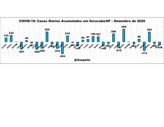 143
234
-1
-261
49
-37
-264-229
359
-69
-233
-424
218
-24
-147
66 87
196187
-149
-53
288
-215
458
-1
-63
99
-313
354
-55
-109
COVID-19: Casos Diários Acumulados em Sorocaba/SP – Dezembro de 2020
Suspeito
 
