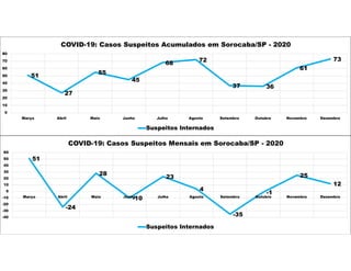 51
27
55
45
68
72
37 36
61
73
0
10
20
30
40
50
60
70
80
Março Abril Maio Junho Julho Agosto Setembro Outubro Novembro Dezembro
COVID-19: Casos Suspeitos Acumulados em Sorocaba/SP - 2020
Suspeitos Internados
51
-24
28
-10
23
4
-35
-1
25
12
-40
-30
-20
-10
0
10
20
30
40
50
60
Março Abril Maio Junho Julho Agosto Setembro Outubro Novembro Dezembro
COVID-19: Casos Suspeitos Mensais em Sorocaba/SP - 2020
Suspeitos Internados
 