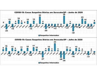 0
-23
13
-14
4
18
6
0
13
-14
14
-2
32
4
-22
-9 -7
-13
-3 -3
36
-11
3
-32
-5 -8
23
12
-11 -11
8
COVID-19: Casos Suspeitos Diários em Sorocaba/SP – Junho de 2020
Suspeitos Internados
8
16
-12
13
6
-8
11
-9
14
-10
17
10
-3
-27
4
13
3
34
3
-28
-34
11
7
-16
13
6
2
-1
-17
2
-5
COVID-19: Casos Suspeitos Diários em Sorocaba/SP – Julho de 2020
Suspeitos Internados
 